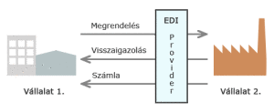 A fenti ábrán azok az üzleti folyamatok láthatók, amelyekben a leggyakrabban alkalmazzák az EDI kapcsolatokat.